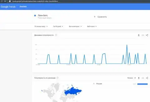 О популярности бренда Леон Бетс в Гугл