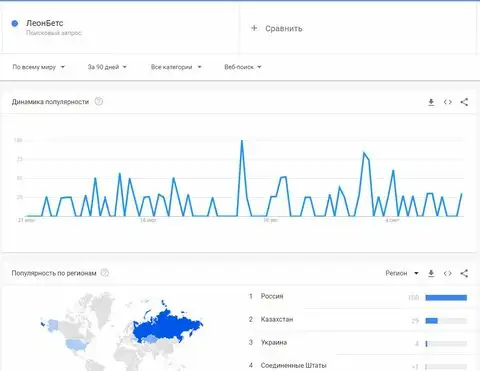 Бренд ЛеонБетс имеет попуялрность в поиске Гугл