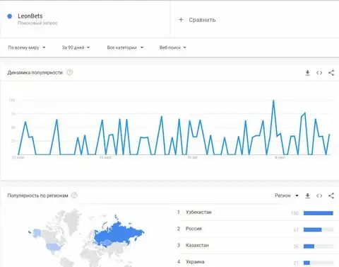 По бренду LeonBets есть кое-какая статистика в Гугл