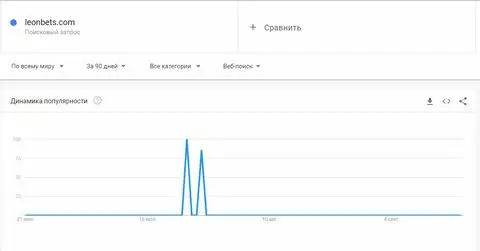 Слабая популярность бренда сайта leonbets.com в Гугл