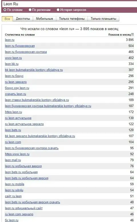 Популярность бренда Leon.Ru в поиске Яндекс