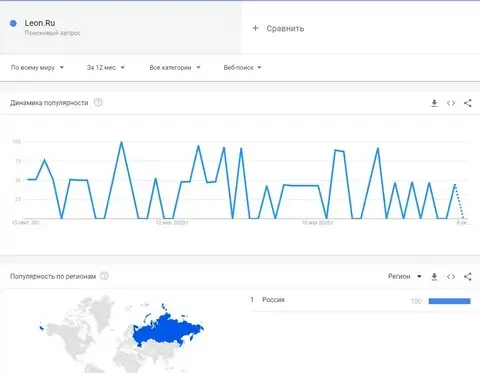 О популярности бренда Leon.Ru в поиске Гугл